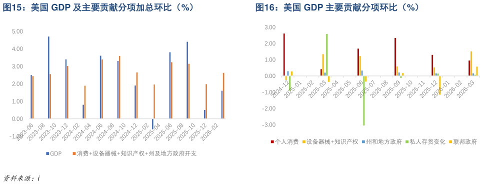 谁知道美国 GDP 及主要贡献分项加总环比（%）美国 GDP 主要贡献分项环比（%）