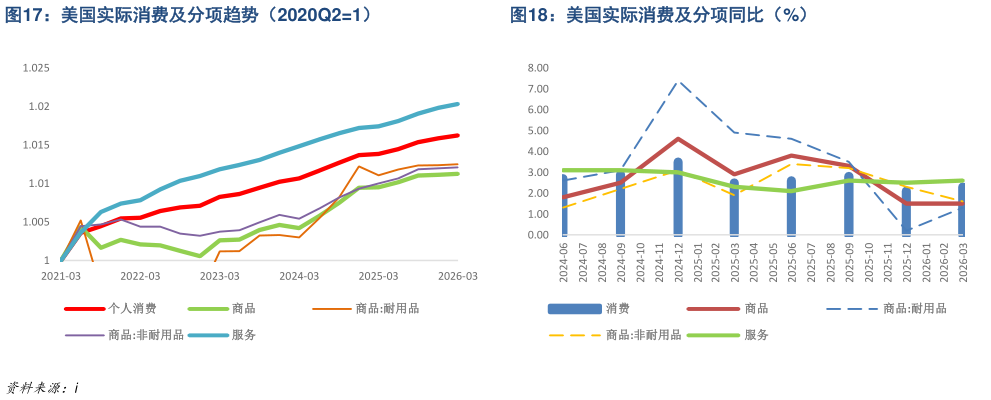 如何解释美国实际消费及分项趋势（2020Q21）美国实际消费及分项同比（%）