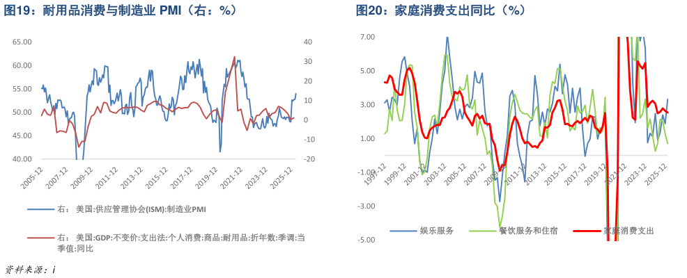 如何解释耐用品消费与制造业 PMI（右：%）家庭消费支出同比（%）