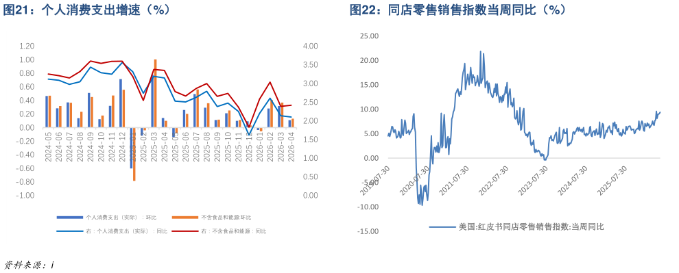 我想了解一下个人消费支出增速（%）同店零售销售指数当周同比（%）