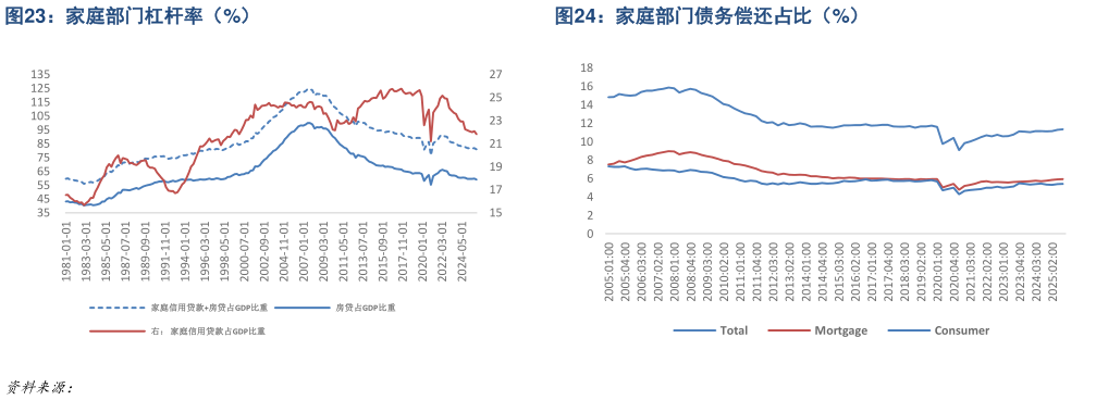怎样理解家庭部门杠杆率（%）家庭部门债务偿还占比（%）