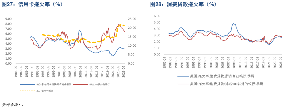 一起讨论下信用卡拖欠率（%）消费贷款拖欠率（%）