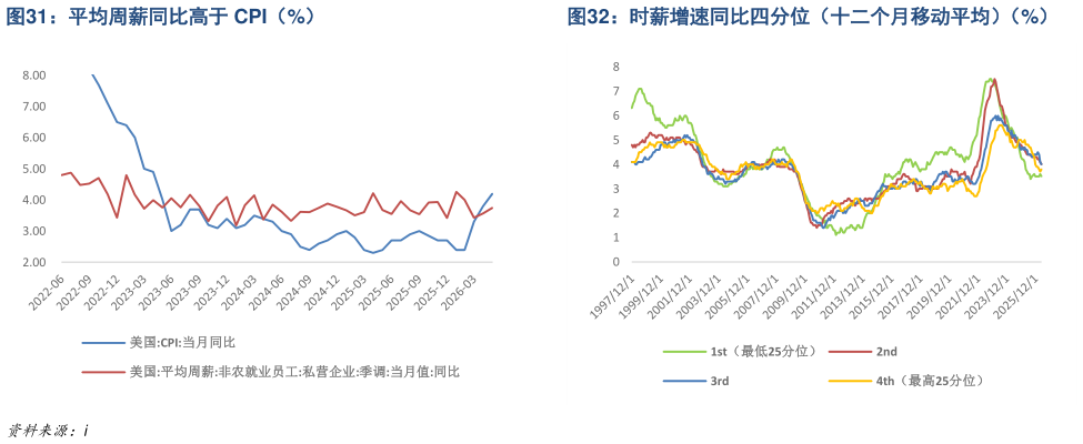 想关注一下平均周薪同比高于 CPI（%）时薪增速同比四分位（十二个月移动平均）（%）