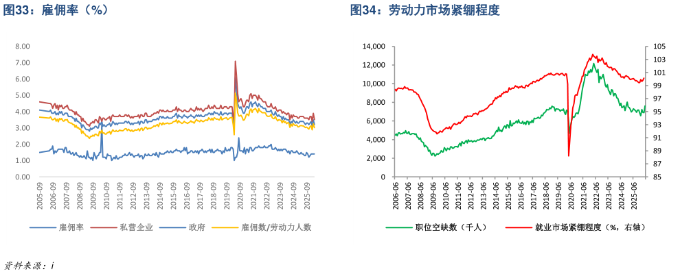 如何了解雇佣率（%）劳动力市场紧绷程度