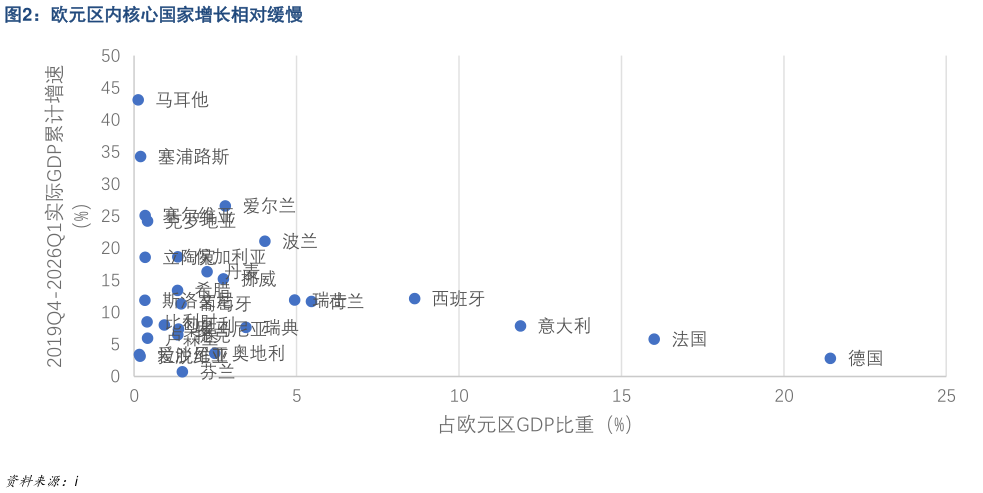 咨询大家欧元区内核心国家增长相对缓慢