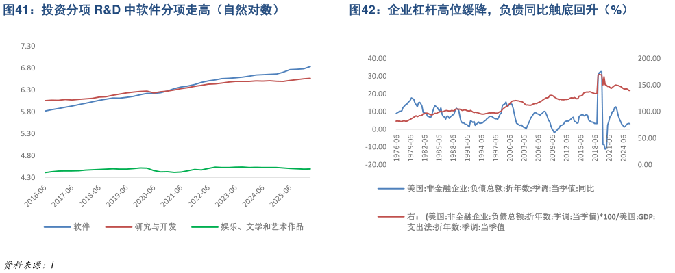 如何看待投资分项 RD 中软件分项走高（自然对数）企业杠杆高位缓降，负债同比触底回升（%）