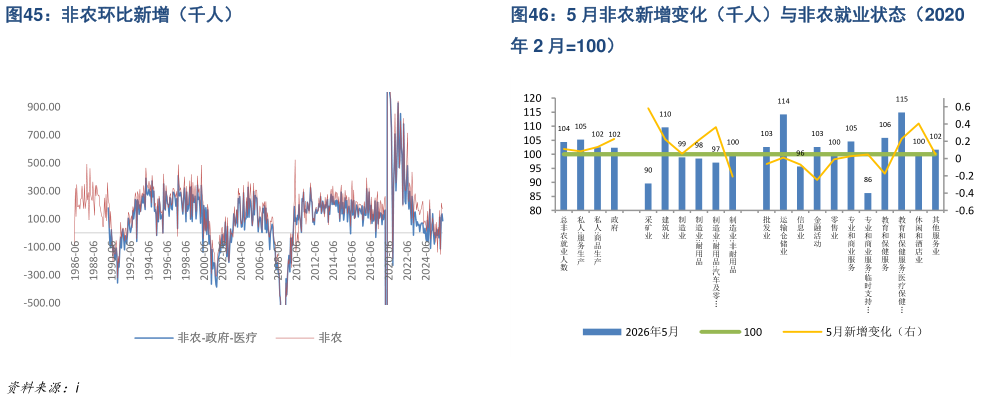 你知道非农环比新增（千人）5 月非农新增变化（千人）与非农就业状态（2020