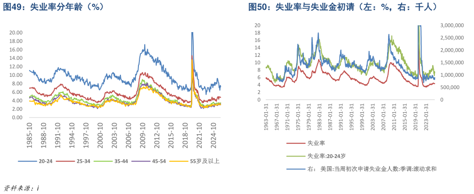 如何看待失业率分年龄（%）失业率与失业金初请（左：%，右：千人）