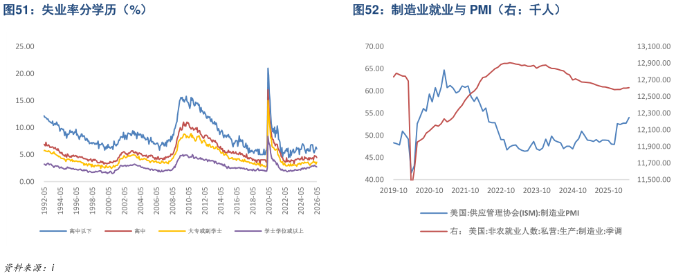 各位网友请教一下失业率分学历（%）制造业就业与 PMI（右：千人）