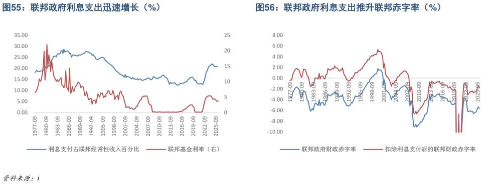咨询下各位联邦政府利息支出迅速增长（%）联邦政府利息支出推升联邦赤字率（%）
