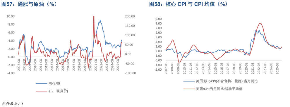 我想了解一下通胀与原油（%）核心 CPI 与 CPI 均值（%）