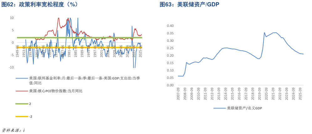 如何了解政策利率宽松程度（%）美联储资产GDP