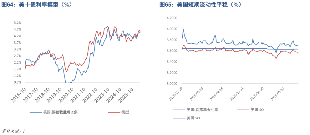 谁能回答美十债利率模型（%）美国短期流动性平稳（%）