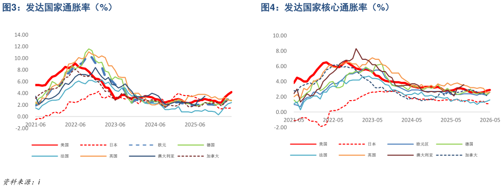 怎样理解发达国家通胀率（%）发达国家核心通胀率（%）
