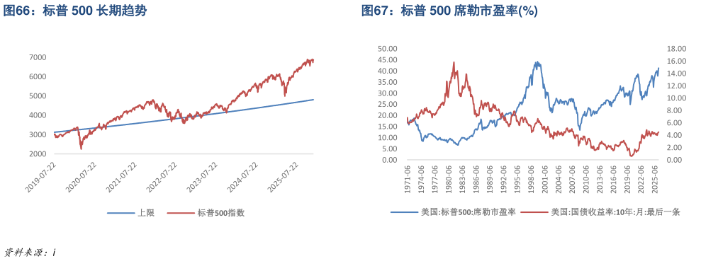 怎样理解标普 500 长期趋势标普 500 席勒市盈率%