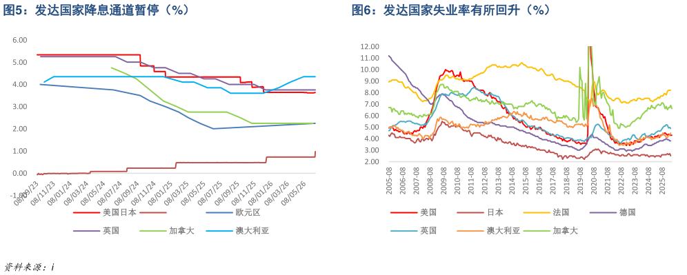 想问下各位网友发达国家降息通道暂停（%）发达国家失业率有所回升（%）