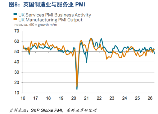 咨询下各位英国制造业与服务业 PMI
