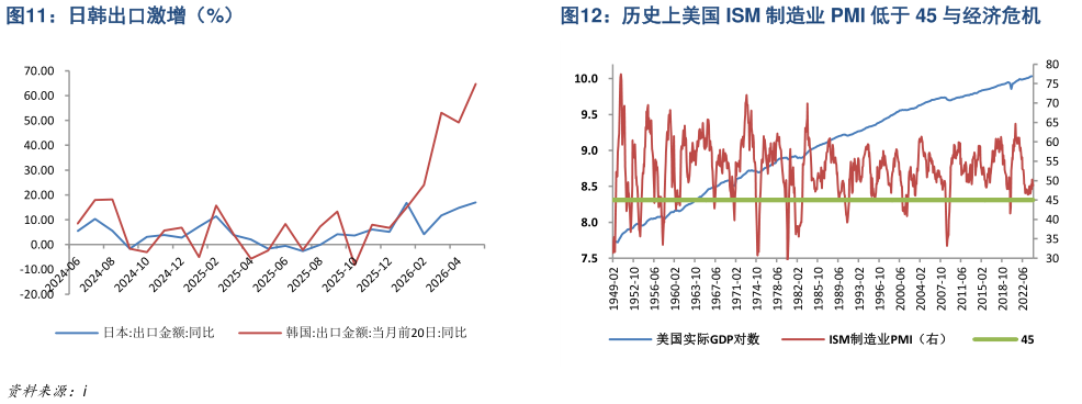 怎样理解日韩出口激增（%）历史上美国 ISM 制造业 PMI 低于 45 与经济危机