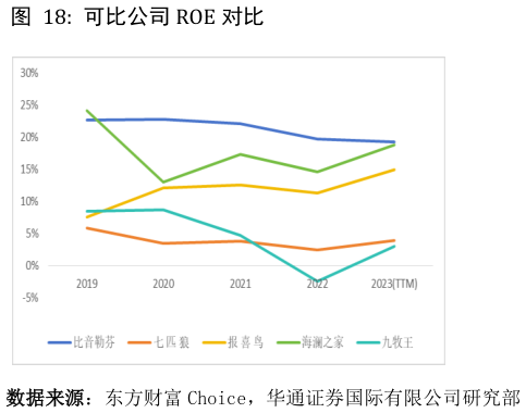 如何才能可比公司 ROE 对比