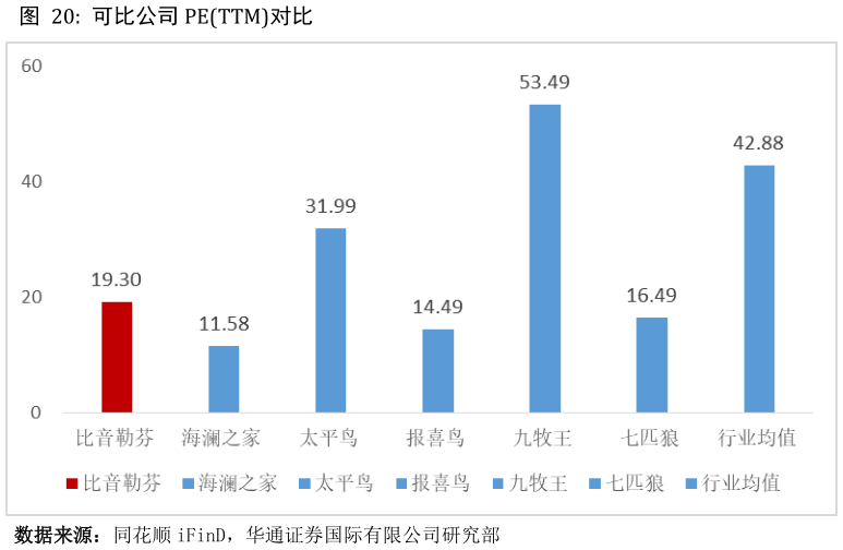 我想了解一下可比公司 PETTM对比