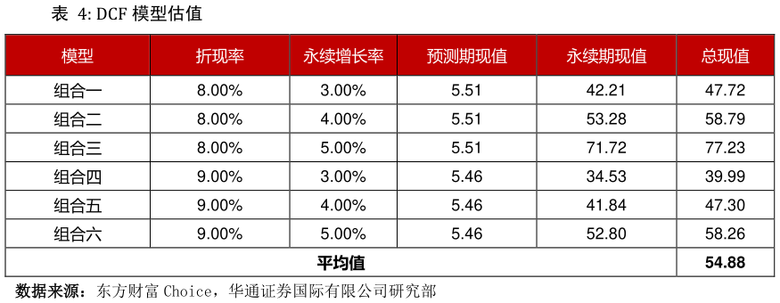 一起讨论下DCF 模型估值