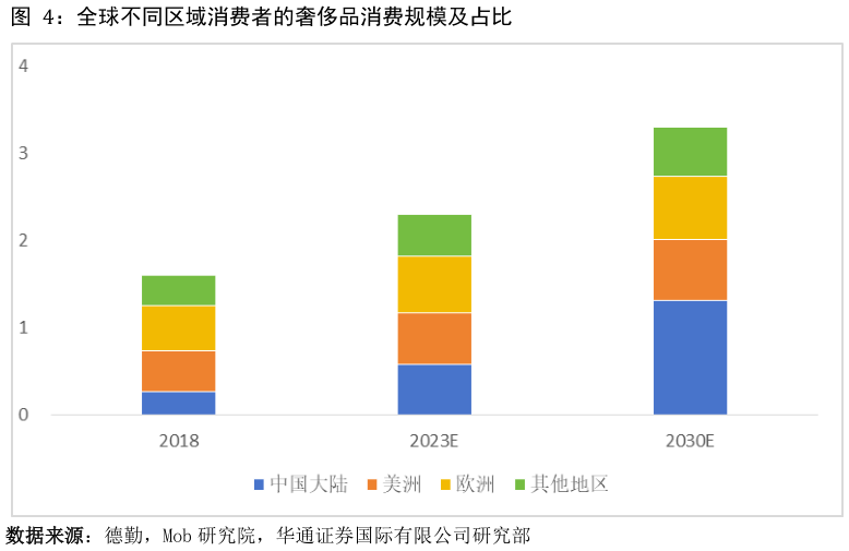如何才能全球不同区域消费者的奢侈品消费规模及占比