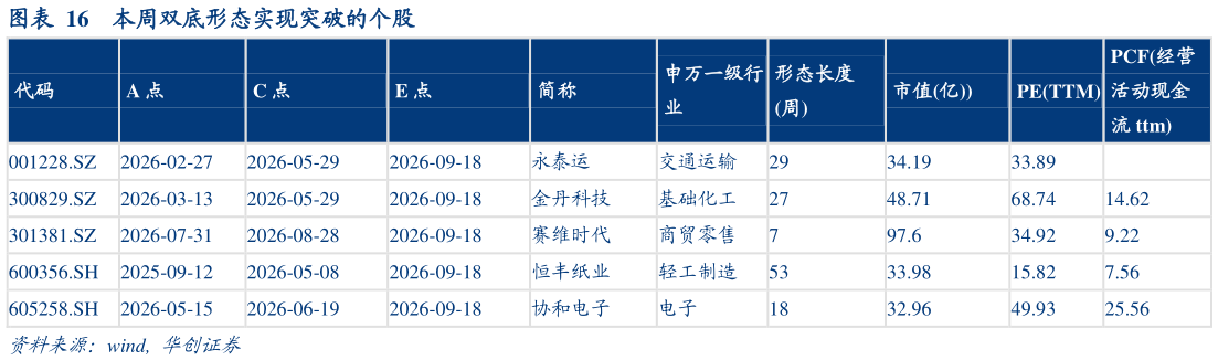 如何了解本周双底形态实现突破的个股