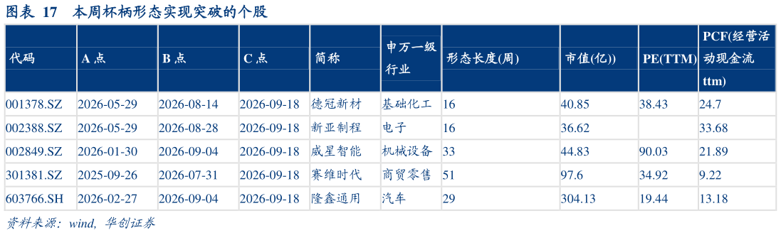 怎样理解本周杯柄形态实现突破的个股