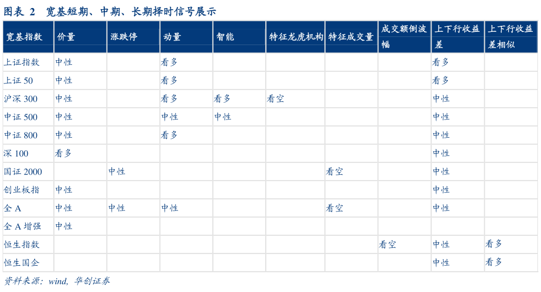 我想了解一下宽基短期、中期、长期择时信号展示