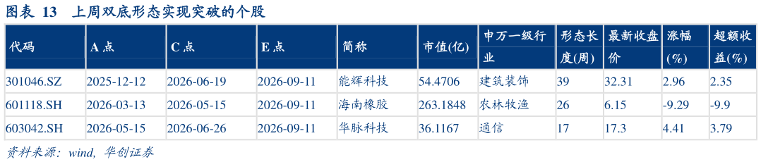想关注一下上周双底形态实现突破的个股