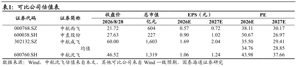 如何看待可比公司估值表