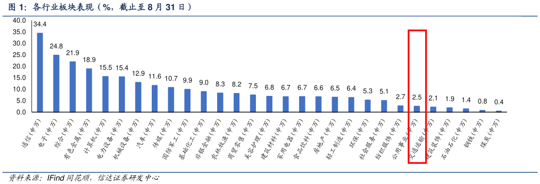 如何看待各行业板块表现（%，截止至 8 月 31 日）