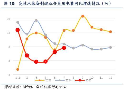 我想了解一下高技术装备制造业分月用电量同比增速情况（%）