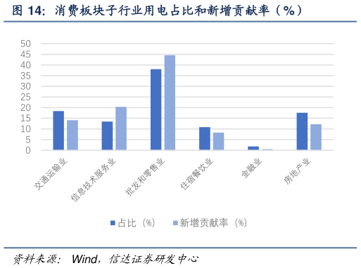 咨询大家消费板块子行业用电占比和新增贡献率（%）