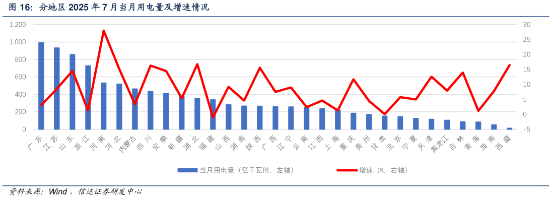 一起讨论下分地区 2025 年 7 月当月用电量及增速情况