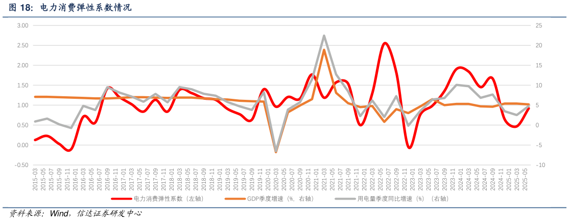 谁能回答电力消费弹性系数情况