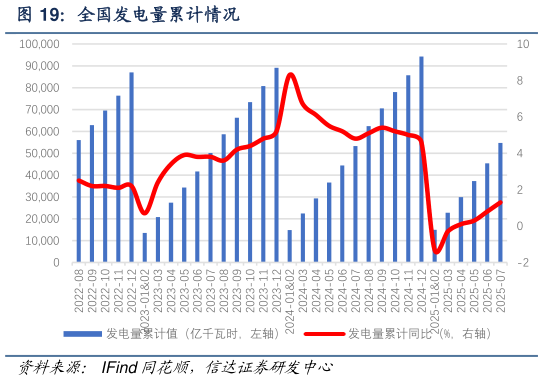 想关注一下全国发电量累计情况