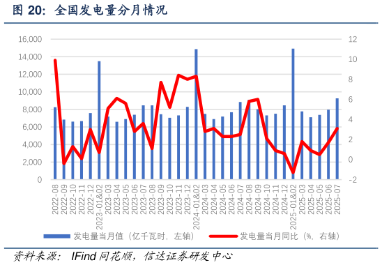 我想了解一下全国发电量分月情况