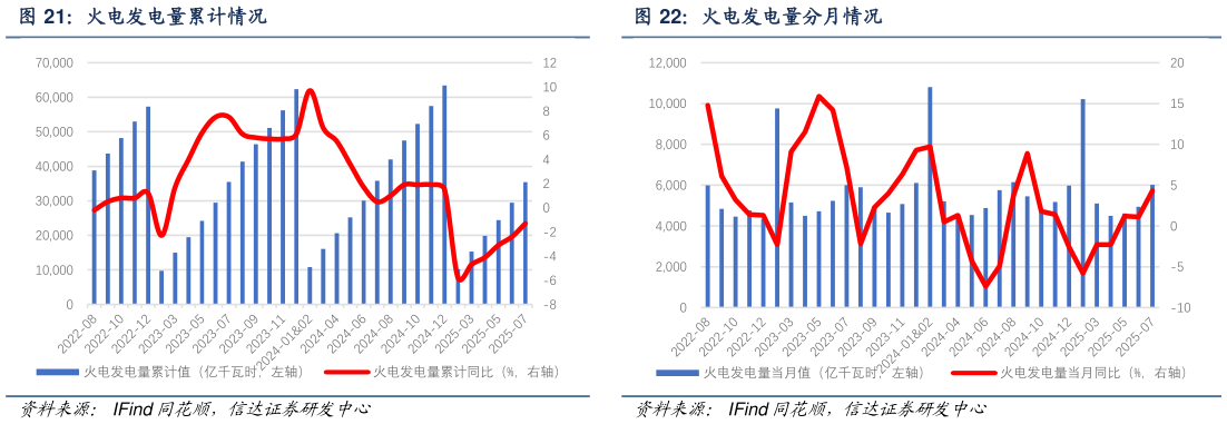 怎样理解火电发电量累计情况
