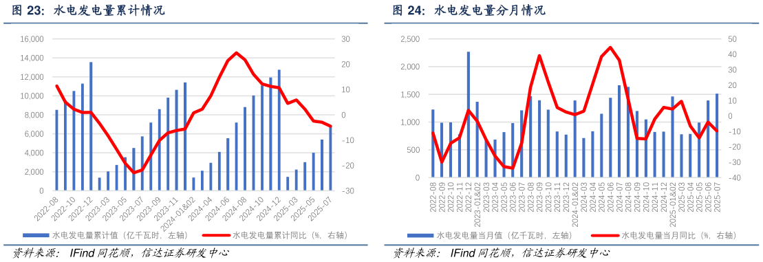 我想了解一下水电发电量累计情况 火电发电量分月情况