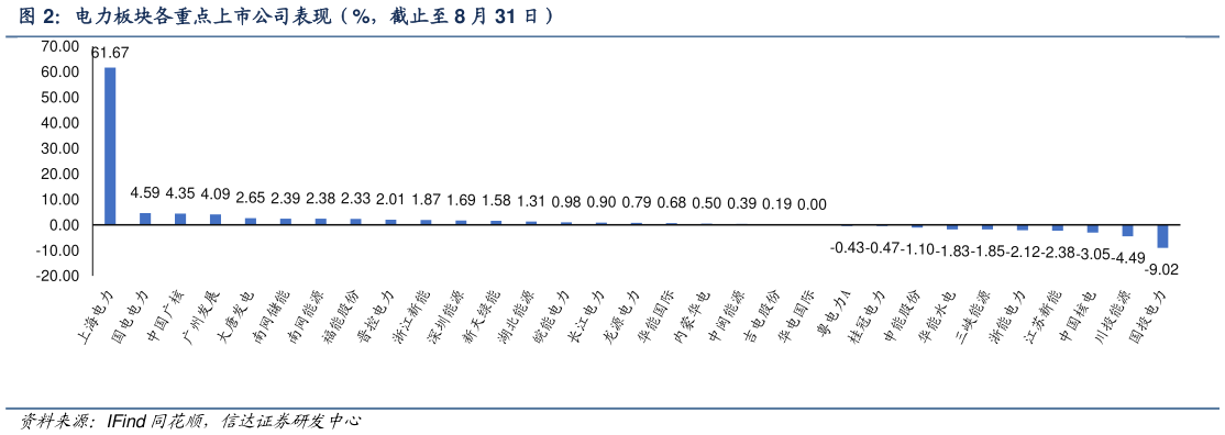 如何了解电力板块各重点上市公司表现（%，截止至 8 月 31 日）