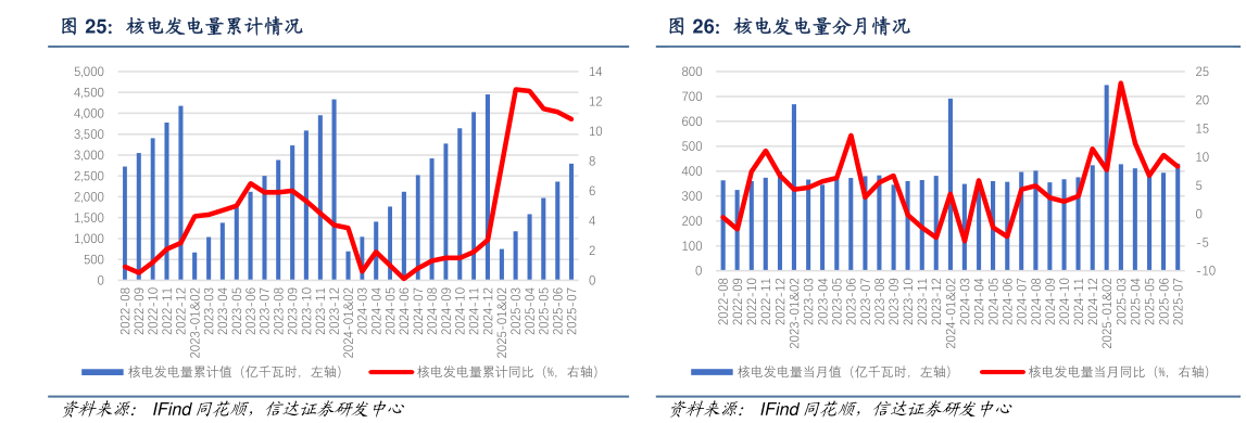 怎样理解核电发电量累计情况