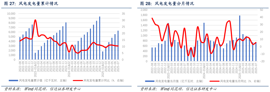 咨询下各位风电发电量累计情况