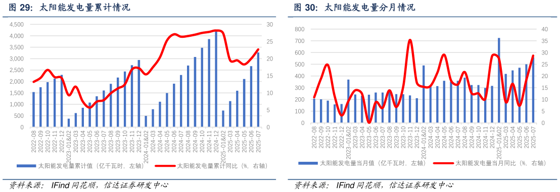 一起讨论下太阳能发电量累计情况