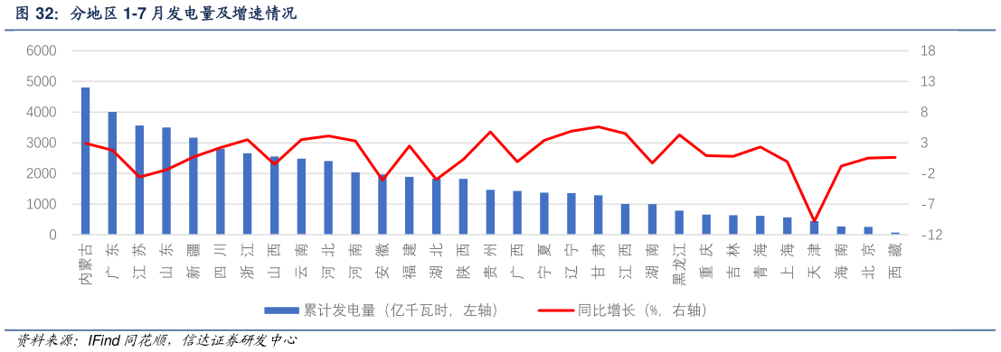 怎样理解分地区 1-7 月发电量及增速情况