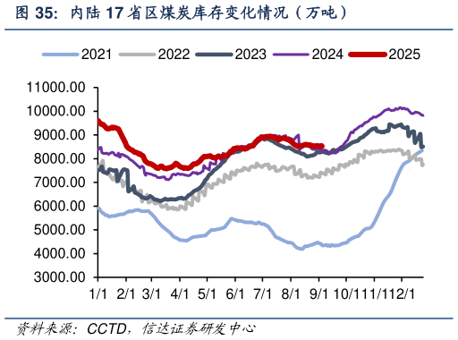 如何才能内陆 17 省区煤炭库存变化情况（万吨）