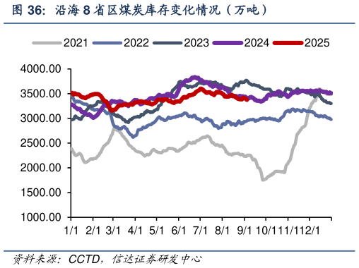 如何了解沿海 8 省区煤炭库存变化情况（万吨）