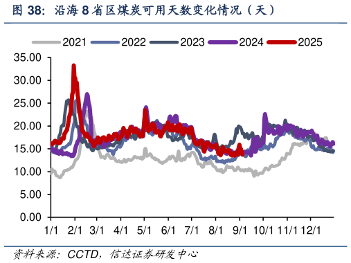 如何看待沿海 8 省区煤炭可用天数变化情况（天）