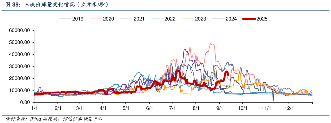 如何才能三峡出库量变化情况（立方米秒）