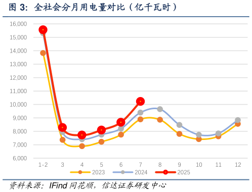 我想了解一下全社会分月用电量对比（亿千瓦时）